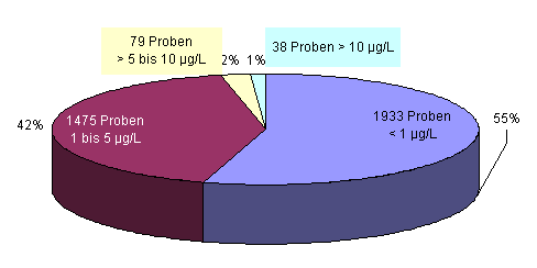 Grafik: Urangehalte in Trinkwasserproben aus der öffentlichen Wasserversorgung.