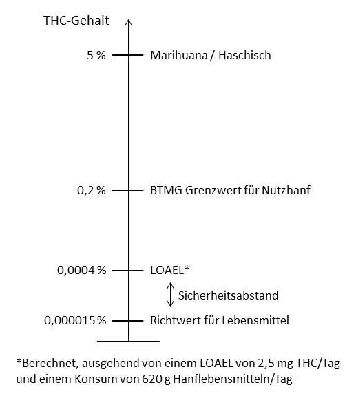 Die Grafik zeigt die Verhältnisse in % zwischen zwischen den nach dem Betäubungsmittelgesetz zulässigen Gehalten, dem Grenzwert für Nutzhanf und den viel kleineren lebensmittelrechtlich zulässigen Gehalten.