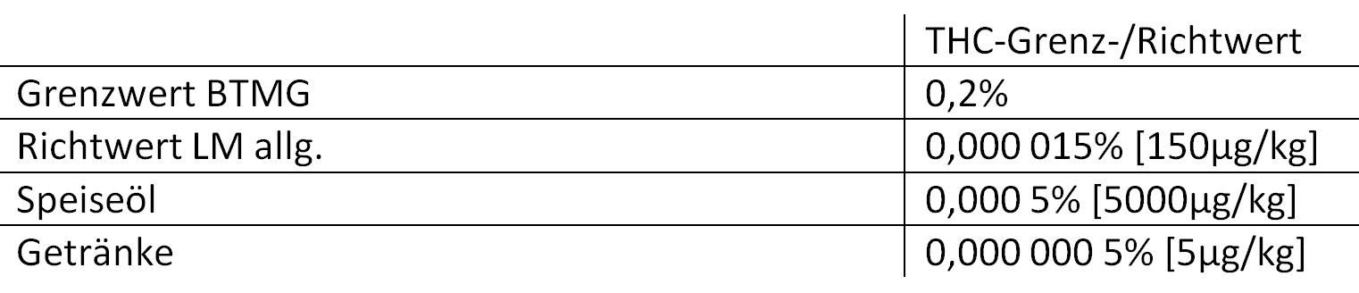 DieTabelle zeigt eine Gegenüberstellung der Gehalte in µg/kg und deren Darstellung in % ( g/100g)
