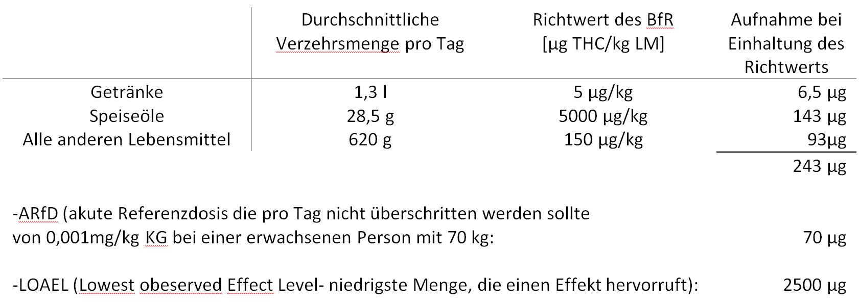 Die Tabelle zeigt eine Berechnung zu den über Hanflebensmittel tatsächlich aufgenommenen THC-Mengen für Lebensmittel, die alle Richtwerte einhalten. 243 µg werden dabei aufgenommen und die täglich tolerable Dosis von 70 µg für einen Erwachsenen von 70 kg Körpergewicht dabei bei weiterm überschritten.