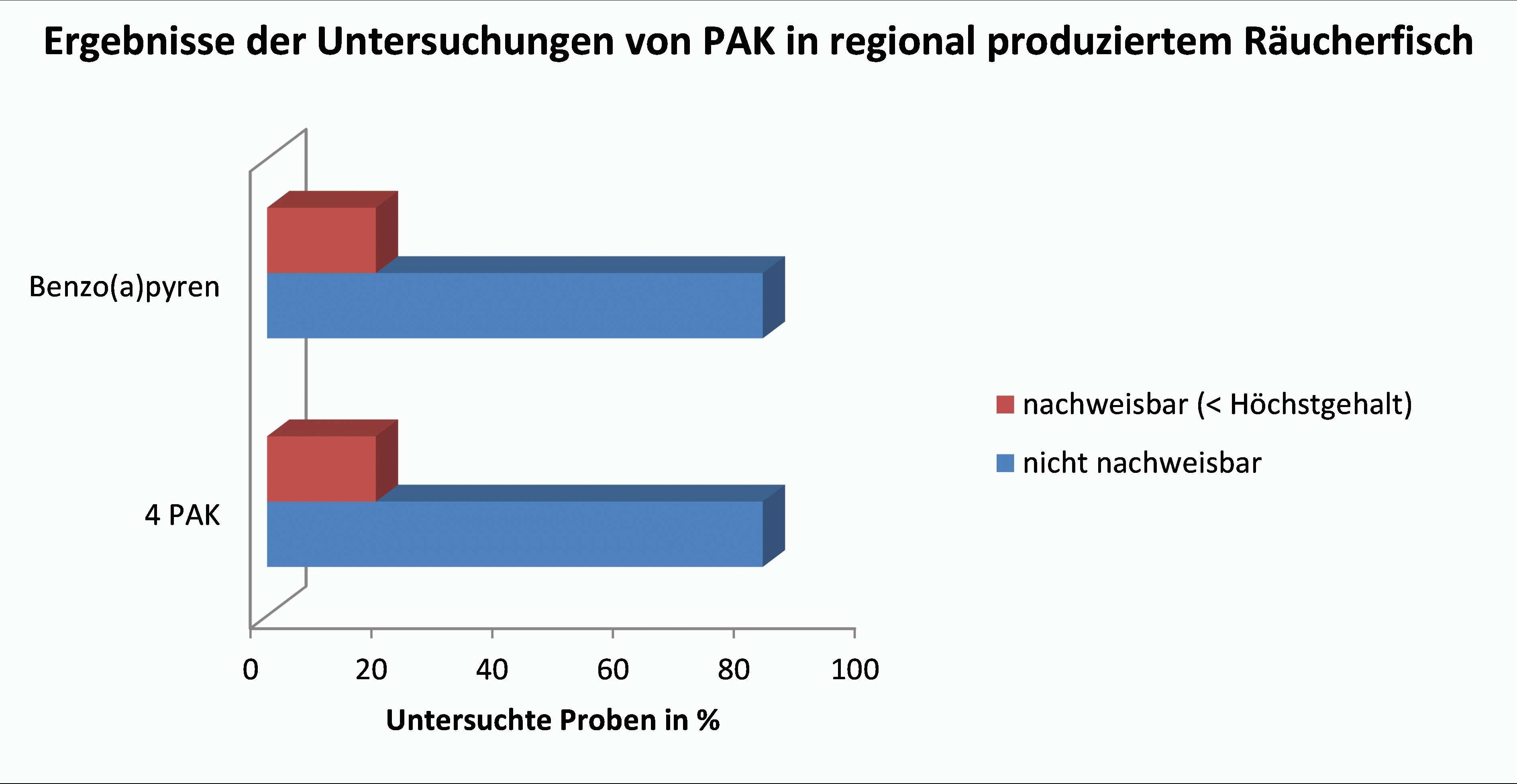 Das Bild zeigt eine Zusammenfassung der Ergebnisse der Untersuchungen von PAK in regional produziertem Räucherfisch in einem Balkendiagramm. In 82 % der Proben wurden keine PAK nachgweisen. Benzo(a)pyren sowie der entsprechende Summenparameter 4 PAK konnte in 18 % der Proben nachgwiesen werden. Die Gehalte befinden sich jedoch unterhalb der gesetzlich festgelegten Höchstgehalte.