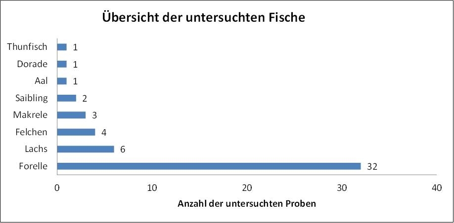 Das Bild zeigt eine Zusammenfassung der untersuchten Fische in einem Balkendiagramm. Den größten Anteil macht dabei die Forelle aus, gefolgt von Lachs, Felchen, Makrele, Saibling, Aal, Dorade und Thunfisch.