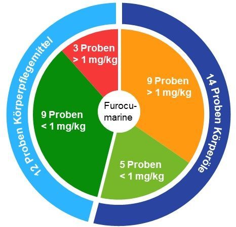 Das Bild zeigt ein Kreisdiagramm mit der Angabe der untersuchten Proben Körperöl, und Körperpflegemittel. In der Graphik wird die Gesamtanzahl der Proben, die Anzahl an Proben mit Gehalten über bzw. unter 1 mg/kg Furocumarinen ausgewiesen