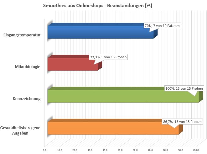 Die Abbildung zeigt ein Balkendiagramm mit vier Balken. Ein Balken zeigt den Anteil der beanstandeten Proben bezüglich der Eingangstemperatur (70%), der zweite den Anteil der mikrobiologisch beanstandeten Proben (33%), der dritte den Anteil der beanstandeten Kennzeichnungen (100%) und der vierte Balken den Anteil der beanstandeten gesundheitsbezogenen Angaben (87%).