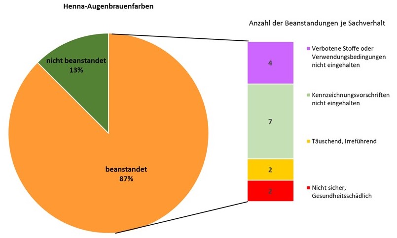 Das Bild zeigt ein Kreisdiagramm mit der prozentualen Angabe der beanstandeten (87 %) bzw. nicht beanstandeten (13 %) Proben. Der Anteil der beanstandeten wird über eine seitliche Farbleiste weiter aufgeschlüsselt in die Kategorien „nicht sicher“ (2 Proben), „verbotener Stoff, Verwendungsbeschränkung“ (4 Proben), „Kennzeichnungsvorschriften“ (7 Proben) und „täuschend, irreführend“ (2 Proben).