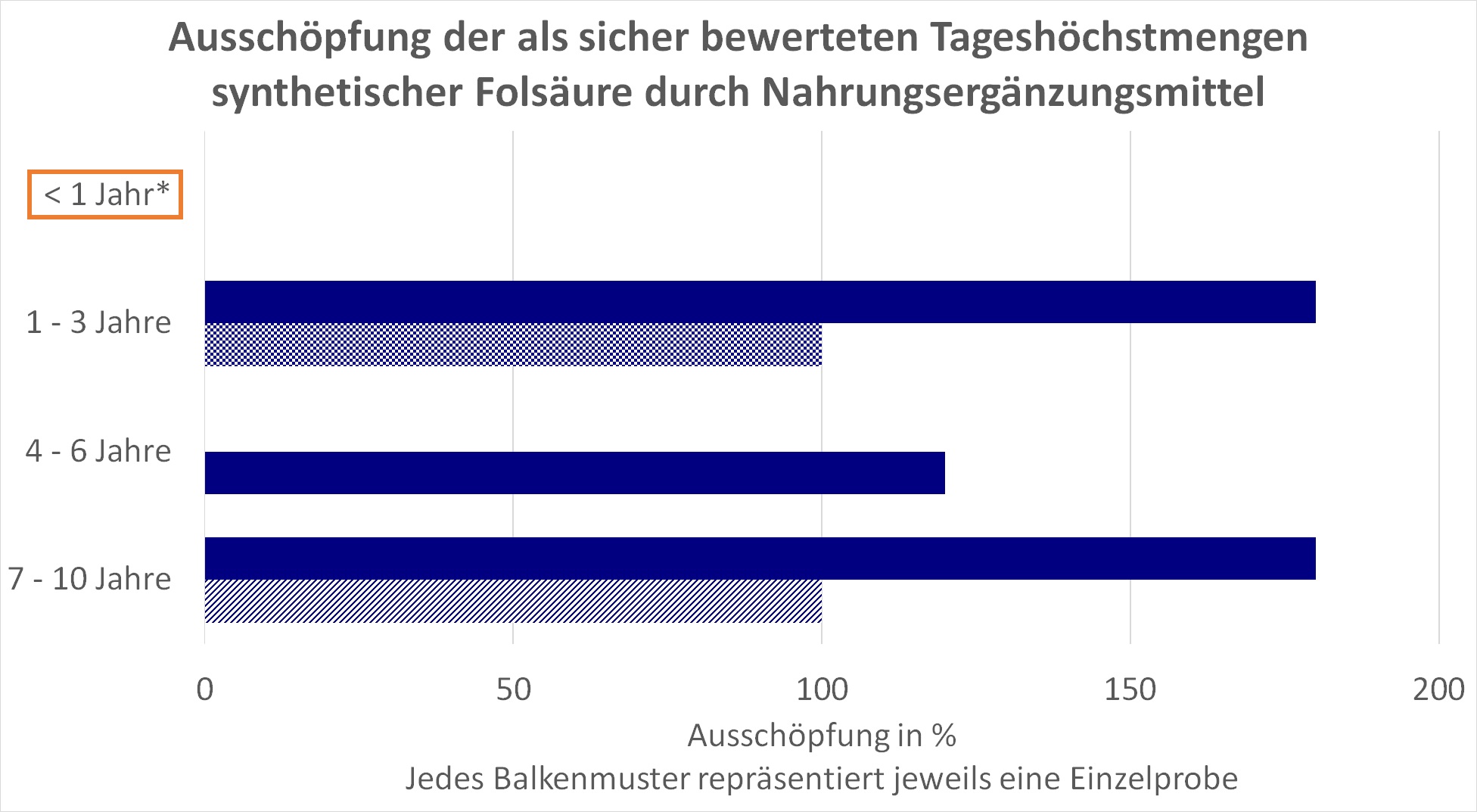 Abgebildet ist ein Balkendiagramm. Es ist ersichtlich, dass die als sicher bewerteten Tageshöchstmengen für synthetische Folsäure in den jeweiligen Verbrauchergruppen vollständig ausgeschöpft oder überschritten wurden. Die höchste Ausschöpfung liegt bei 180 % in der Gruppe der 1 – 3-Jährigen bzw. der 7 – 10-Jährigen.