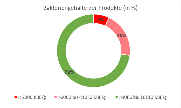 Dargestellt sind in Form eines Kreisdiagramms die prozentualen Anteile der Proben mit hohen (73 %), mittleren (20 %) und zu niedrigen (7 %) Keimgehalten.