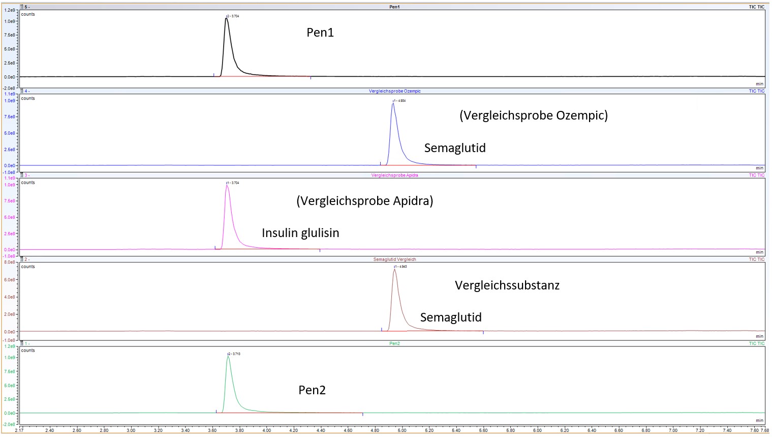 Chromatogramme Ozempic®-Fälschung, Pen 1 und 2, Semaglutid und Insulin glulisin, Trennzeiten der Wirkstoffpeaks