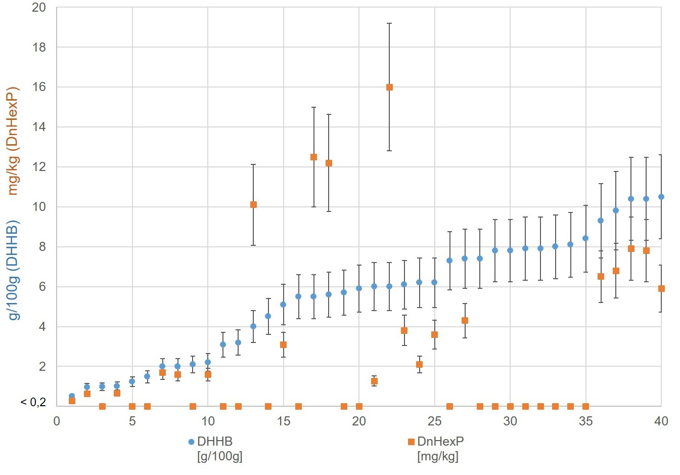 Die Grafik stellt in 40 DHHB-haltigen Sonnenschutzprodukten die Gehalte an DHHB in g/100g und DnHexP in mg/kg dar.