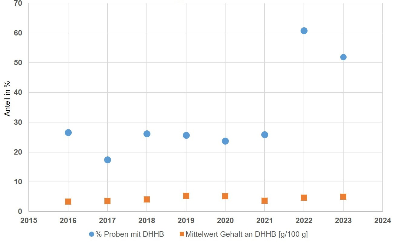 Die Grafik stellt dar, wie sich der Einsatz des UV-Filters DHHB im Verlauf seit 2016 in Sonnenschutzprodukten verändert hat (deutlicher Anstieg ab 2022).