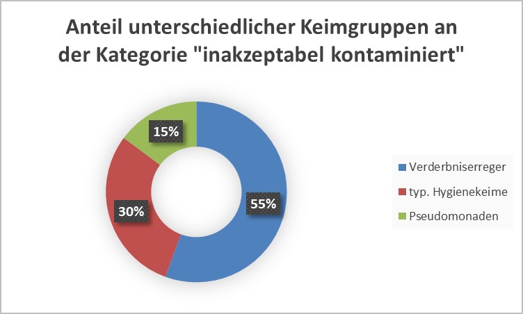 Das Bild zeigt einen Ring mit drei farblich unterschiedlichen Abschnitten: 15 % Pseudomonaden, 30 % typische Hygienekeime und 55 % Verderbniserreger. Diese symbolisieren Keimgruppen in der Bewertungskategorie „inakzeptabel kontaminiert“.