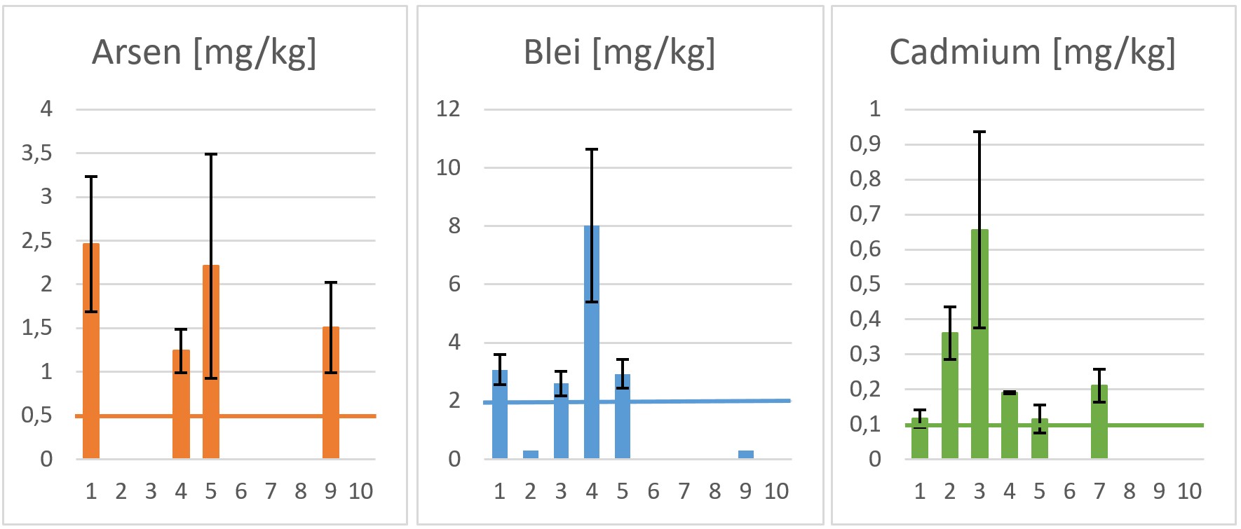 linkes Diagramm: Arsengehalte mit 4 von 10 Proben über dem Orientierungswert von 0,5 mg/kg; mittleres Diagramm: Bleigehalte mit 4 von 10 Proben über dem Orientierungswert von 2 mg/kg; rechtes Diagramm: Cadmiumgehalte mit 4 von 10 Proben gesichert über dem Orientierungswert von 0,1 mg/kg. Bei 2 weiteren Proben ist der Orientierungswert unter Berücksichtigung der Messunsicherheit nicht gesichert überschritten.