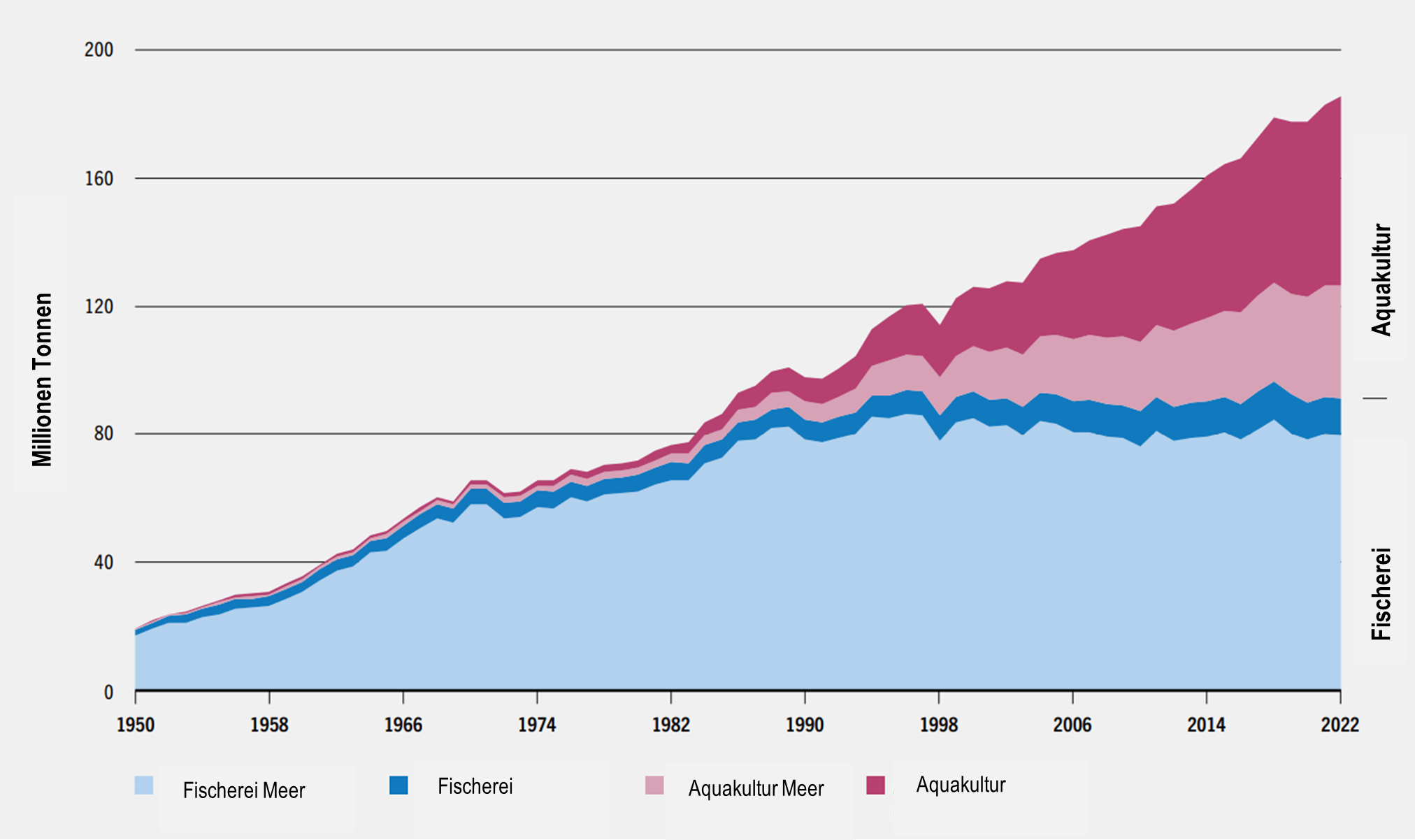 In der Grafik ist die weltweite Fischerei und Aquakulturproduktion in Millionen Tonnen für Fischerei im Meer, Fischerei im Binnengewässer, Aquakultur im Meer und Aquakultur im Binnengewässer als Diagramm im Zeitraum von 1950 bis 2022 dargestellt.