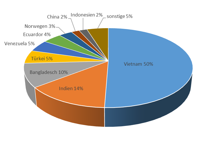 Die Abbildung zeigt in einem Kreisdiagramm die Verteilung der 2024 am CVUA Karlsruhe auf Tierarzneimittelrückstände untersuchten Aquakulturproben: 50 % aus Vietnam, 14 % aus Indien, 10 % aus Bangladesch, 5 % aus der Türkei, 5 % aus Venezuela, 4 % aus Ecuador, 3 % aus Norwegen, 2 % aus China und 5 % sonstige.