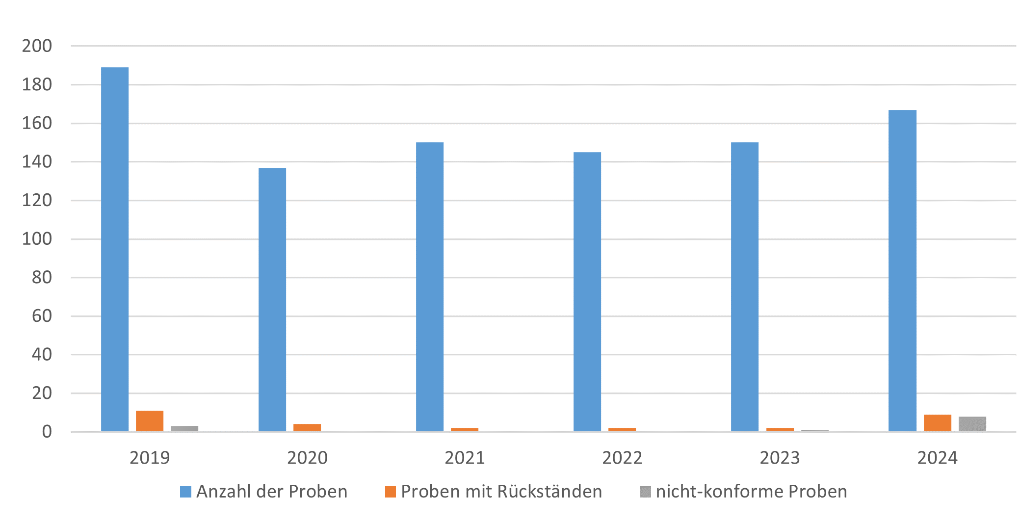 Das Säulendiagramm illustriert die Anzahl der untersuchten Aquakulturprodukte am CVUA Karlsruhe im Zeitraum 2019 bis 2024. Zusätzlich sind für jedes Jahr die Anzahl der Proben mit nachgewiesenen Rückständen sowie der nicht-konformen Proben differenziert dargestellt.