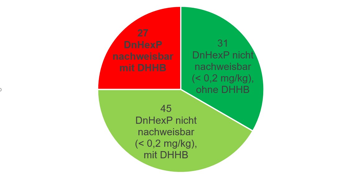 Auf der Abbildung ist ein Tortendiagramm dargestellt, das die Ergebnisse der 103 untersuchten Sonnenschutzmittel zeigt.