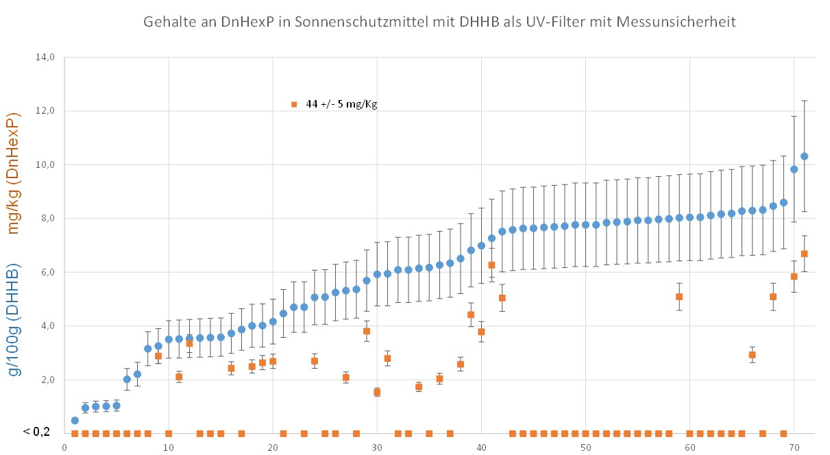 Die Grafik stellt in 72 DHHB-haltigen Sonnenschutzprodukten die Gehalte an DHHB in g/100g und DnHexP in mg/kg dar.