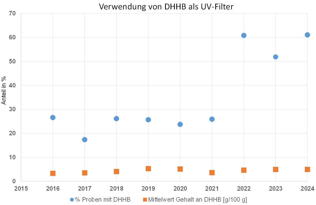 Die Grafik stellt dar, wie sich der Einsatz des UV-Filters DHHB im Verlauf seit 2016 in Sonnenschutzprodukten verändert hat (deutlicher Anstieg seit 2022).