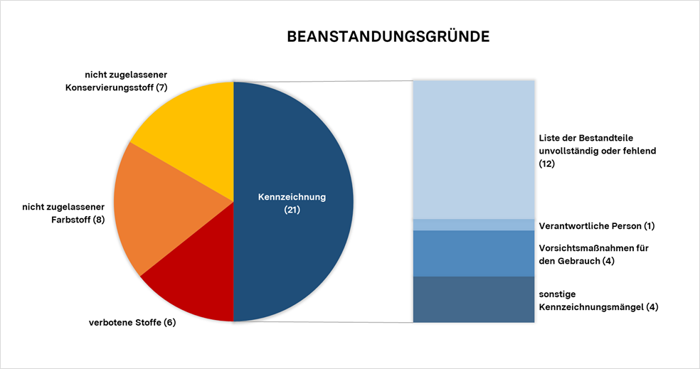 Das Bild zeigt ein Kuchendiagramm mit der Verteilung der Beanstandungsgründe auf stoffliche Beanstandungen und Kennzeichnungselemente. Die Beanstandungsgründe der Kennzeichnung werden in einem ergänzenden Balkendiagramm detaillierter aufgeschlüsselt