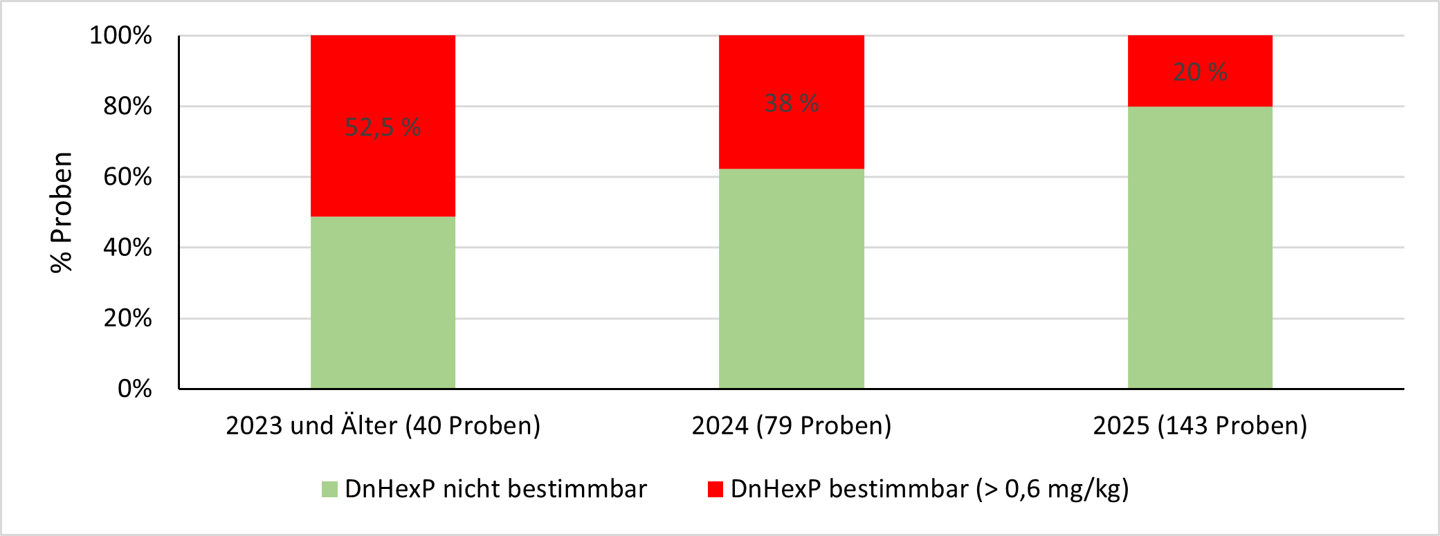 : In der Abbildung ist ein Säulendiagramm dargestellt, das den relativen Vergleich der Ergebnisse aus den Jahren 2023, 2024 und 2025 der untersuchten Sonnenschutzmittel zeigt. DnHexP wurde in immer weniger Proben gefunden: 2023 in 52 %, 2024 in 38 % und 2025 in 20%.