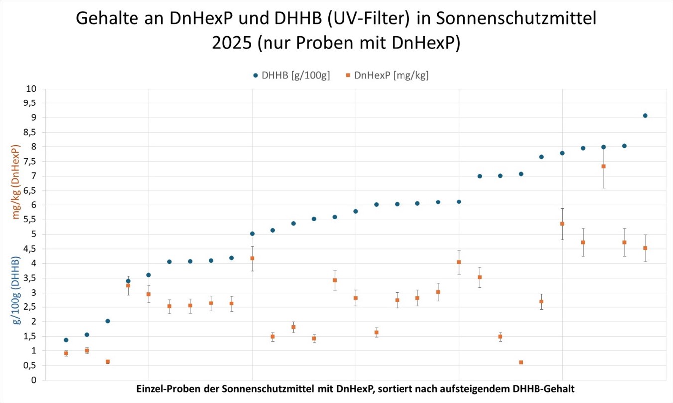 Die Grafik stellt in 29 DHHB-haltigen Sonnenschutzprodukten mit nachgewiesenem DnHexP die Gehalte an DHHB in g/100g und DnHexP in mg/kg dar.