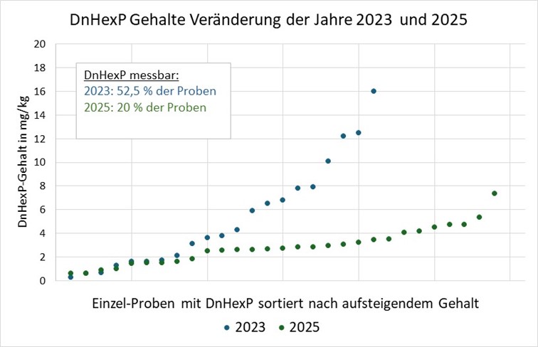 Die Grafik stellt in einem Punkt-Diagramm die Gehalte an DnHexP (mg/kg) in den Sonnenschutzprodukten mit DHHB als UV-Filter und nachgewiesenem DnHexP im Vergleich der Jahre 2023 (+älter) und 2025