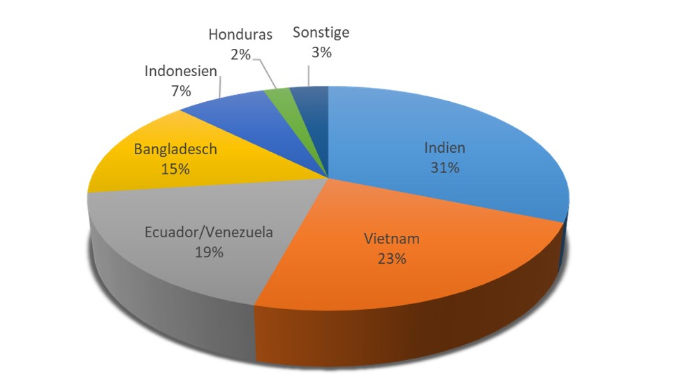 Die Abbildung zeigt in einem Kreisdiagramm die Verteilung der 2025 am CVUA Karlsruhe auf Tierarzneimittelrückstände untersuchten Garnelenproben: 31 % aus Indien, 23 % aus Vietnam, 19 % aus Ecuador oder Venezuela, 15 % aus Bangladesch, 7 % aus Indonesien, 2 % aus Honduras und 3 % sonstige.