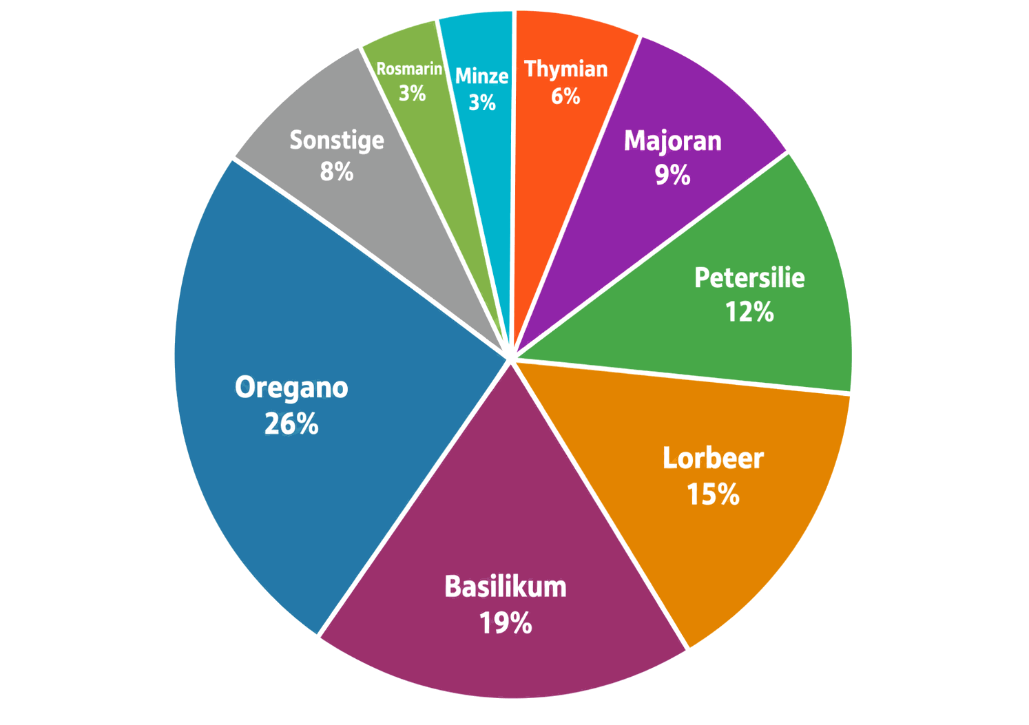 Kreisdiagramm zur prozentualen Verteilung der 130 untersuchten Kräuter. Die Werte in absteigender Reihenfolge: Oregano 26 Prozent, Basilikum 19 Prozent, Lorbeer 15 Prozent, Petersilie 12 Prozent, Majoran 9 Prozent, Thymian 6 Prozent, Rosmarin 3 Prozent, Minze 3 Prozent, Sonstige 8 Prozent.