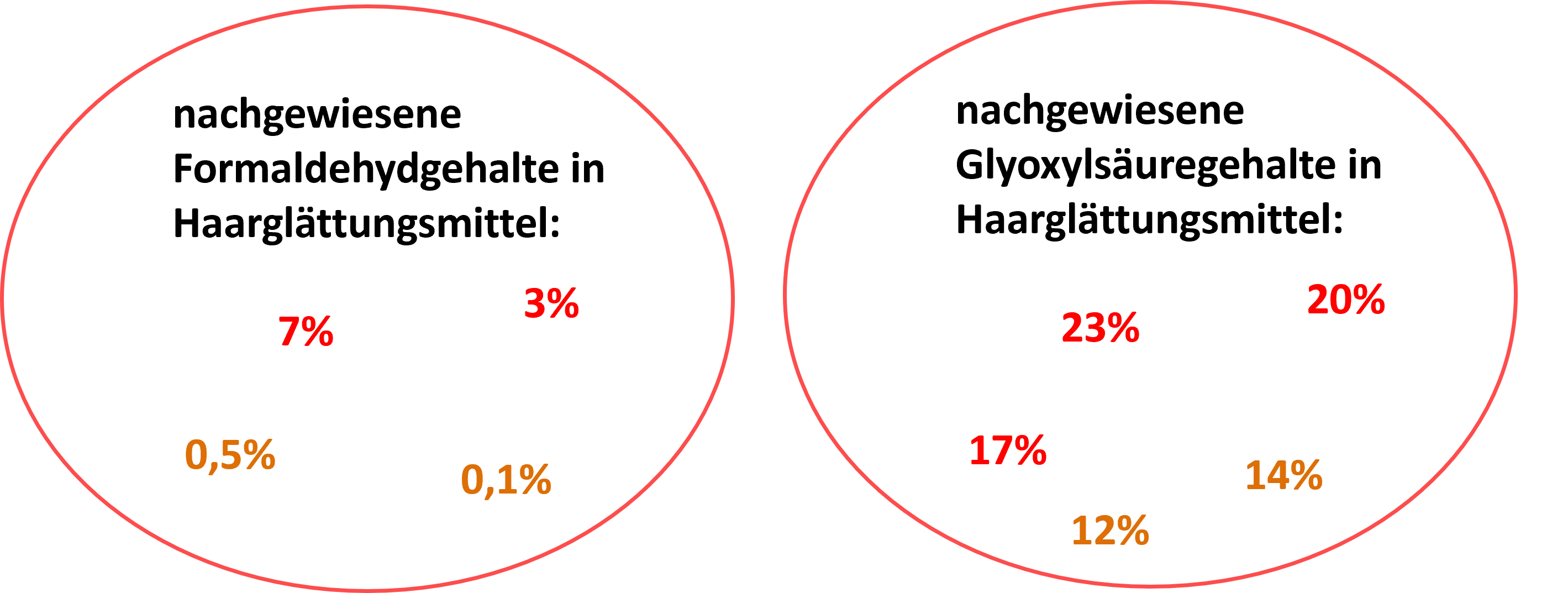 Darstellung der gefundenen Gehalte an Formaldehyd (0,1 %, 0,5 %, 3 % und 7 %) und Glyoxylsäure (12-23 %) in einer Kreisform.
