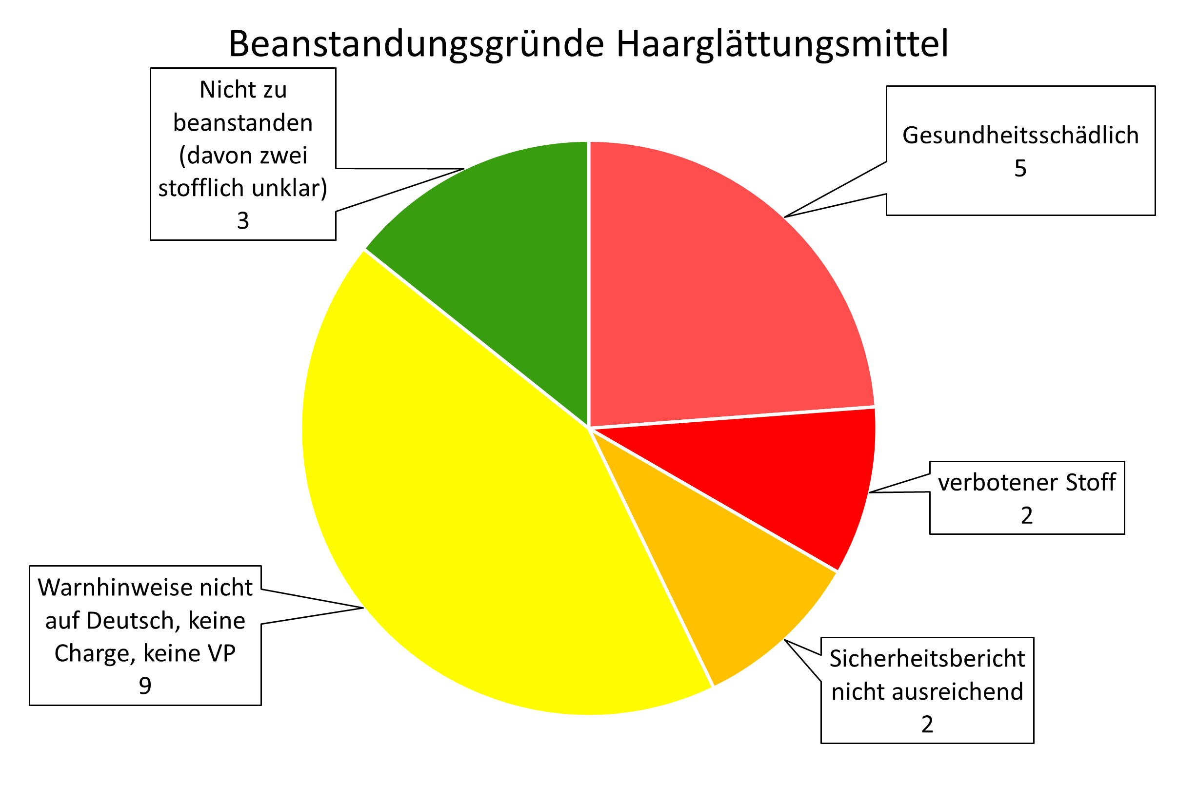 Kreisdiagramm der Beanstandungsgründe in den Haarglättungsmitteln, Gesundheitsschädlich (5), Verbotene Stoffe (2), Sicherheitsbericht nicht ausreichen (2), Kennzeichnung (9), nicht zu beanstanden (3)