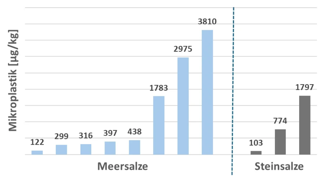 Das Balkendiagramm zeigt grafisch die gemessenen Gehalte an Mikroplastik in den einzelnen Proben.