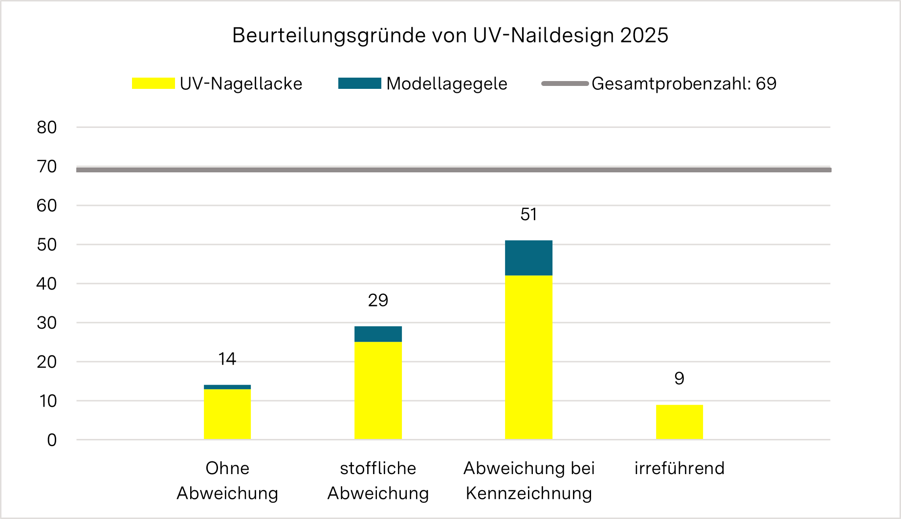 Die Grafik zeigt die Beurteilungsgründe aller 2025 untersuchten UV-Nagelprodukte. Von insgesamt 69 untersuchten Produkten waren 14 ohne Abweichung. Stoffliche Abweichungen traten bei 29 Produkten auf (25 UV-Nagellacke und 4 Modellagegele). Abweichungen bei der Kennzeichnung wurden bei 51 Proben festgestellt (42 UV-Nagellacke und 9 Modellagegele). 9 UV-Nagellacke wurden als irreführend beurteilt.