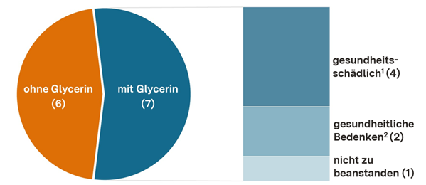 Das Bild zeigt ein Kreisdiagramm der sechs Proben ohne und sieben Proben mit nachgewiesenem Glycerin. Der Teil der Proben mit nachgewiesenem Glycerin wird aufgefächert in vier gesundheitsschädliche, zwei gesundheitlich bedenkliche und eine nicht zu beanstandende Probe.