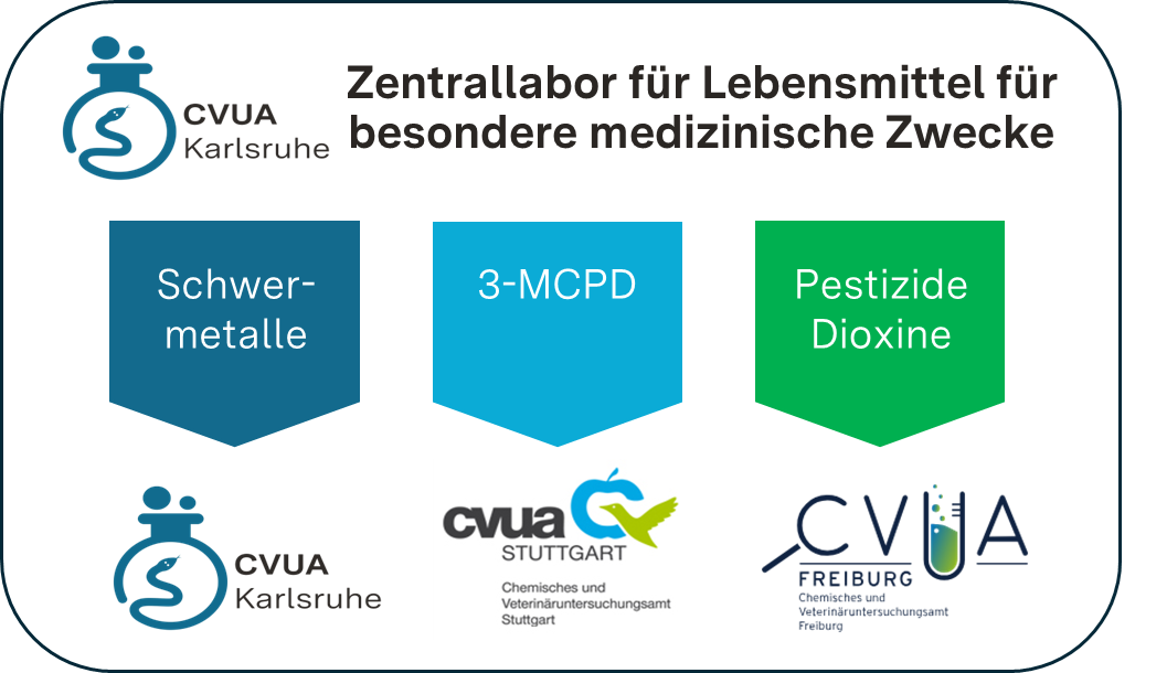 Die Übersicht zeigt die Logos der beteiligten Untersuchungsämter: Schwermetalle werden im CVUA Karlsruhe, 3-MCPD-Ester werden im CVUA Stuttgart und Pestizide und Dioxine werden im CVUA Freiburg untersucht.