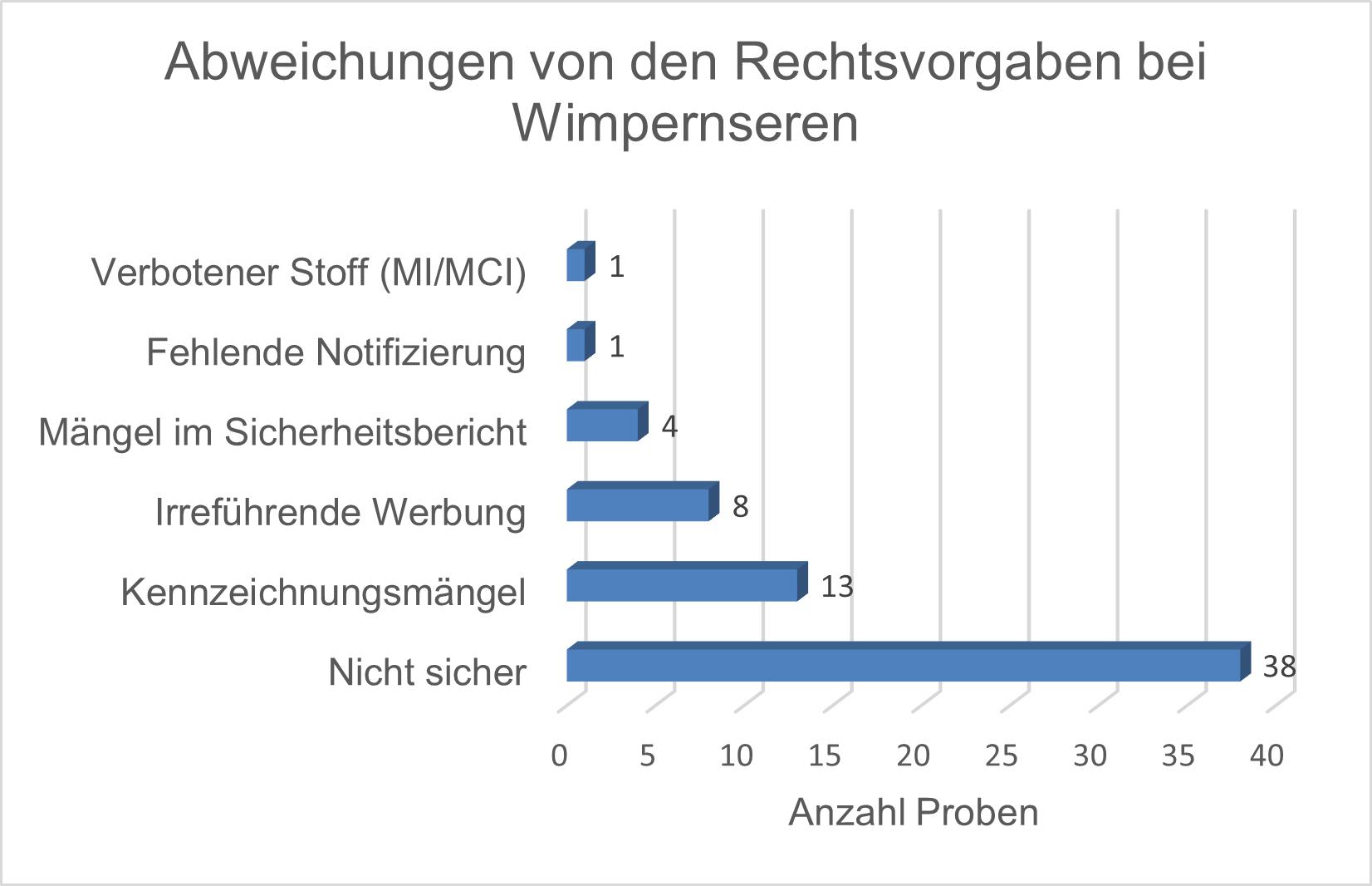 In diesem Balkendiagramm werden die Abweichungen von den Rechtsvorgaben den Probenzahlen gegenübergestellt. Verbotener Stoff (MI/MCI): 1 Probe; Fehlende Notifizierung: 2 Proben; Mängel im Sicherheitsbericht: 4 Proben; Irreführende Werbung: 8 Proben; Kennzeichnungsmängel: 13 Proben; nicht sicher: 38 Proben.