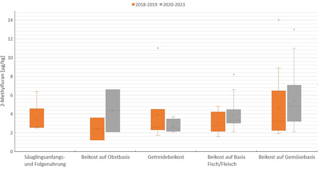 Das Bild zeigt eine graphische Darstellung des Gehalts an 2-Methylfuran in g/kg fr die Zeitrume 2018 bis 2019 und 2020 bis 2023 fr unterschiedliche Suglings- und Kleinkindernahrung.