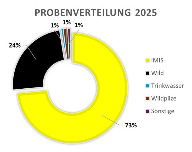 Kreisdiagram.