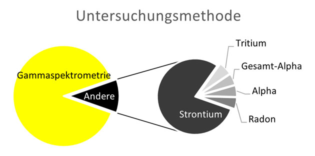 Kreisdiagram.