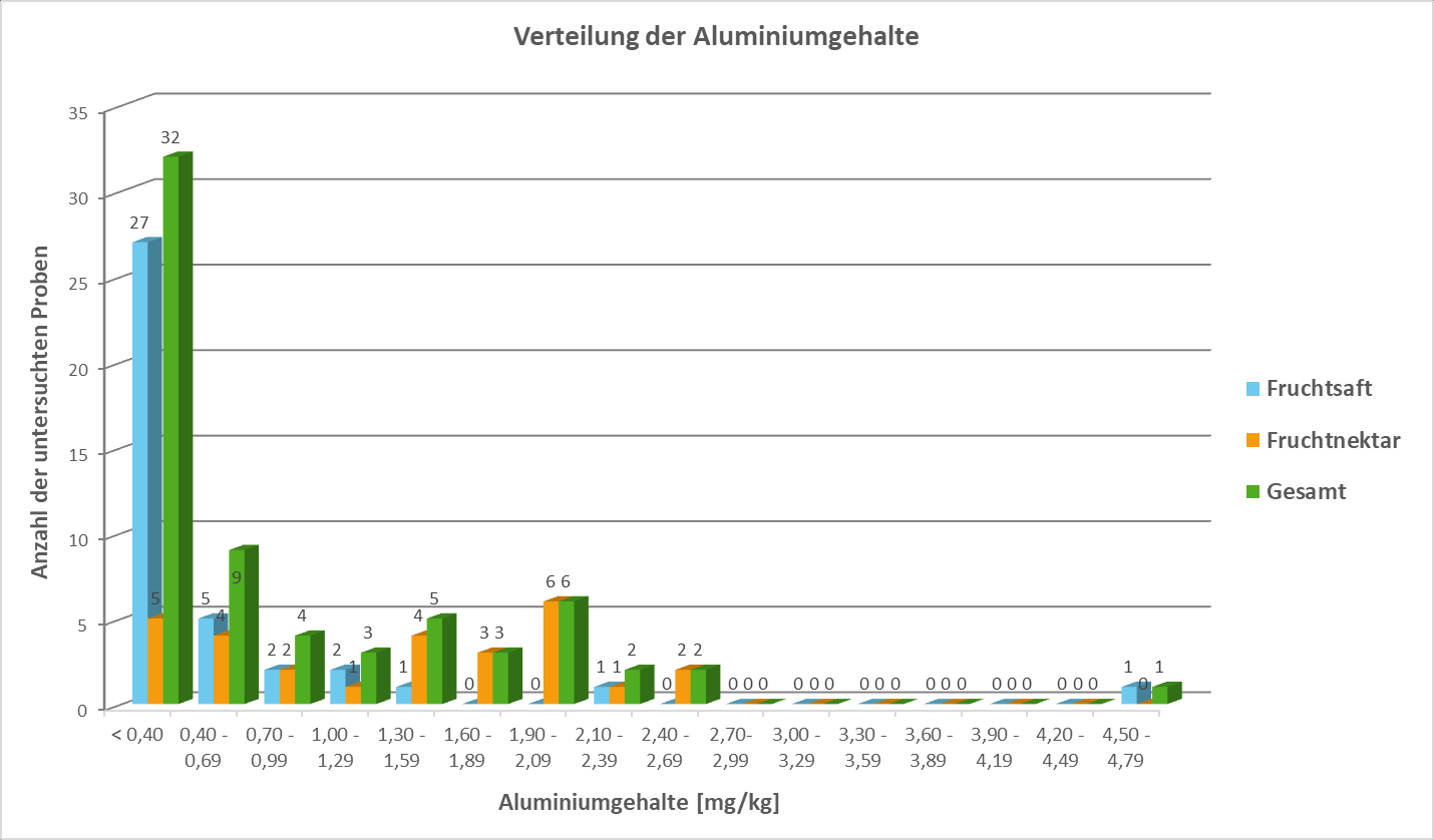 Diagramm Verteilung der Aluminiumgehalte